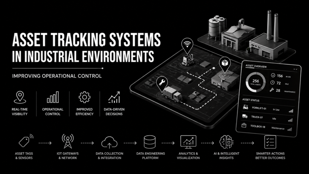 Monochrome black-background infographic showing an industrial asset tracking system, with a structured workflow from asset tags and IoT sensors to data collection, analytics, and AI-driven insights, alongside a digital dashboard displaying real-time asset status, usage, and operational control.