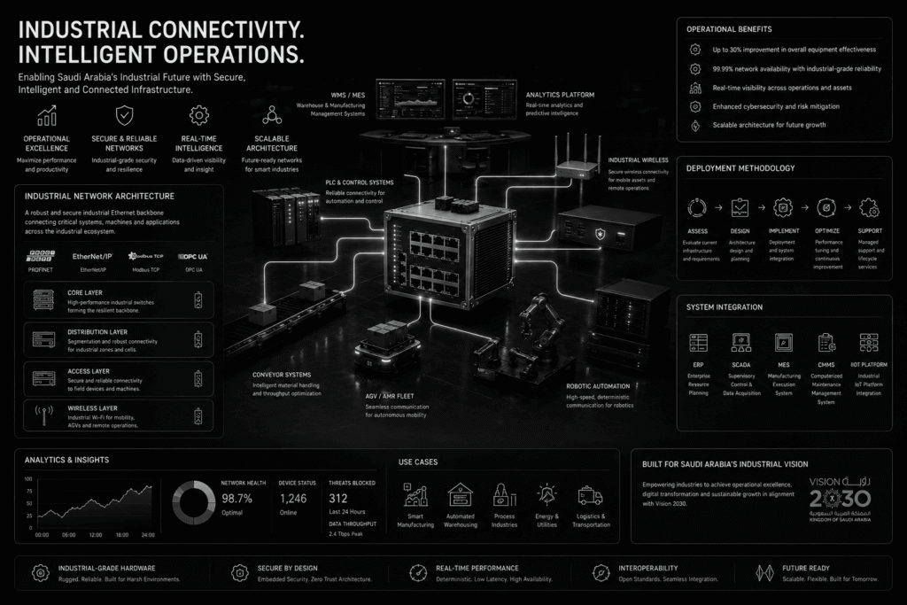 Monochrome industrial networking visualization featuring a ruggedized industrial Ethernet switch serving as the central communication backbone for a smart warehouse and manufacturing environment. Connected systems include PLC controllers, robotic automation equipment, conveyor systems, industrial wireless access points, cybersecurity appliances, analytics platforms, and warehouse software systems linked through secure communication pathways representing Industry 4.0 operational technology connectivity and real-time machine-to-machine communication.